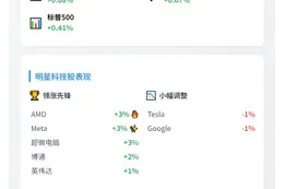 美股三大指数齐涨