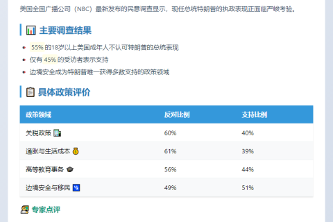 美民调：过半民众不满特朗普