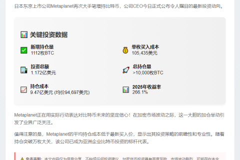 Metaplanet再购1112枚BTC，持仓破万