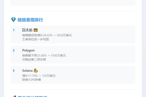 NFT周销降16.7%，以太坊涨30%