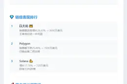 NFT周销降16.7%，以太坊涨30%