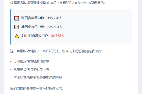 Binance日活骤降3万用户