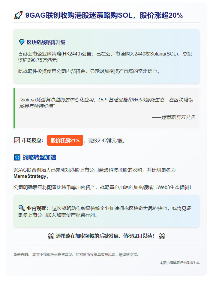 9GAG联创收购港股迷策略购SOL，股价涨超20%