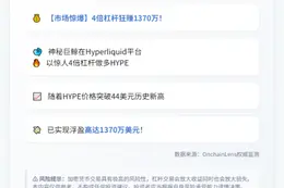 巨鲸4倍杠杆做多HYPE浮盈1370万