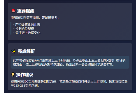 AAVE飙升至290美元