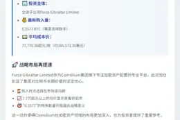 **Coinsilium子公司增持6.5577枚BTC**