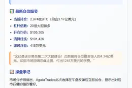AguiraTrades加仓BTC至3.17亿