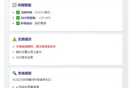 ALT暴涨101%，突破0.05美元