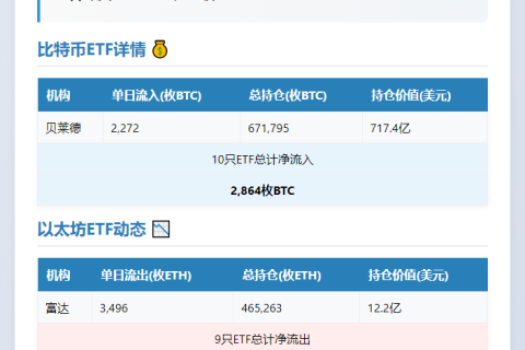 比特币ETF流入2864枚，以太坊ETF流出3748枚