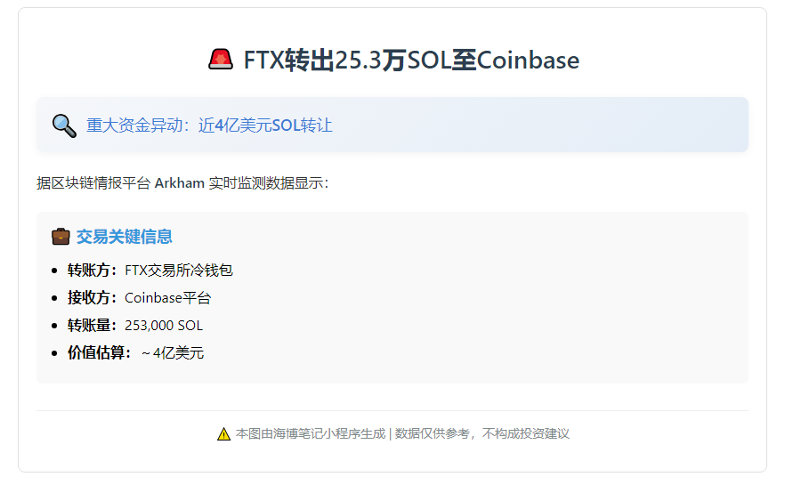 FTX转出25.3万SOL至Coinbase