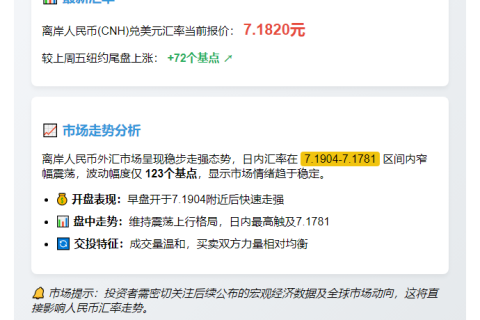 离岸人民币周一小涨72点