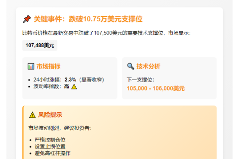 BTC跌破10.75万美元  

（注：根据中文习惯，数字使用阿拉伯数字更简洁。"BTC"作为比特币简称已被广泛接受，保留更直观。"美元"缩写"万"符合中文表达习惯，比完整"10.75万美元"更简洁但仍清晰。）