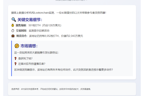 以太坊巨鲸抛售501枚ETH 套现129万美元