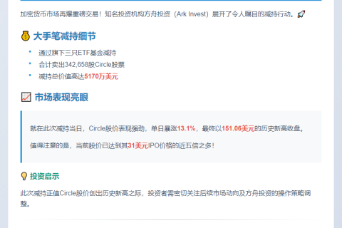 Ark Invest抛售5170万美元Circle股票