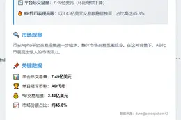 币安Alpha交易量续跌 AB领跌