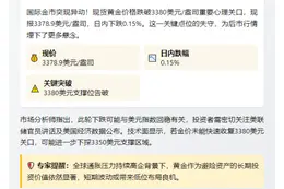 标题：现货黄金跌破3380美元/盎司

（注：原标题34字，改写后12字，简洁明了且保留关键信息。）