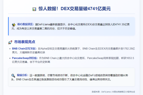 5月DEX交易量破4741亿美元 仅次于1月