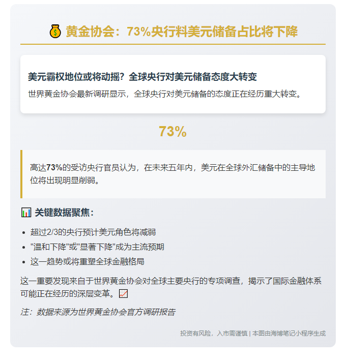 黄金协会：73%央行料美元储备占比将下降