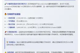 "pump.fun售出410万枚SOL揽7.41亿美元"