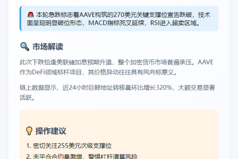 ```
AAVE跌破270美元
```