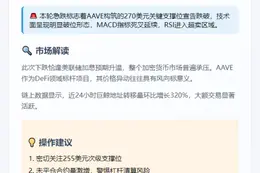 ```
AAVE跌破270美元
```