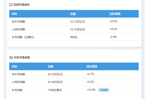 5月沪上存贷款双增：贷375亿、存1637亿元