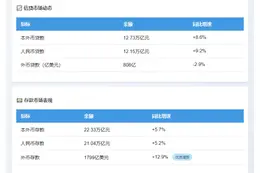 5月沪上存贷款双增：贷375亿、存1637亿元