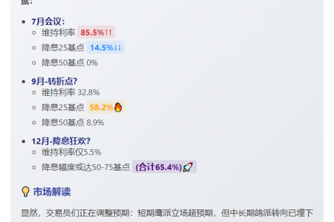 7月美联储降息概率14.5%