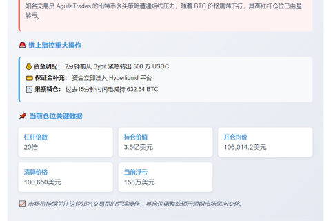 "交易员减仓BTC多单至3.5亿美元"