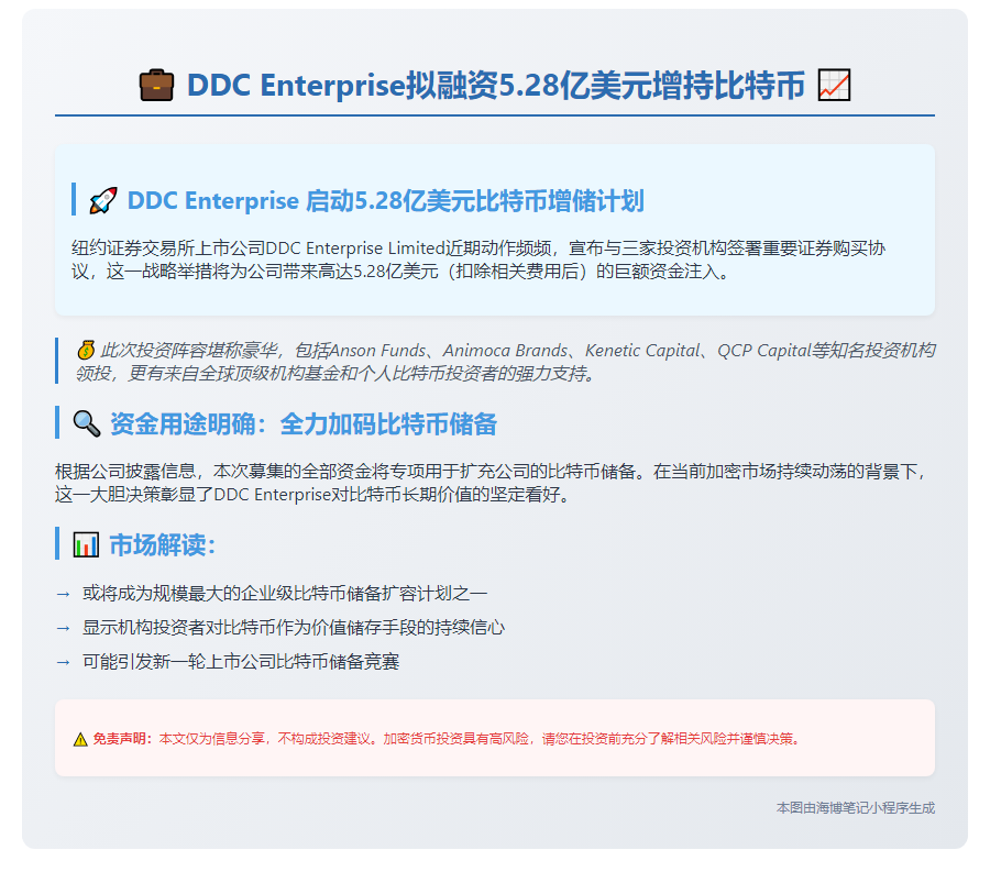 # DDC Enterprise拟融资5.28亿美元增持比特币