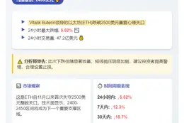 ETH跌破2500美元