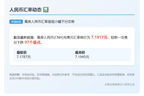 人民币离岸价跌97点