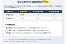 美联储本周利率不变概率97.3%
