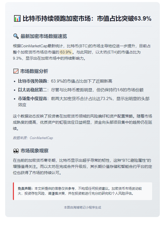 比特币占加密市场市值63.9%