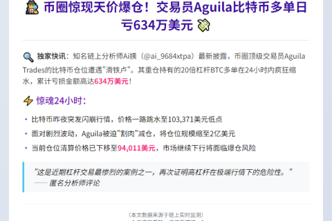"交易员Aguila比特币多单日亏634万美元"