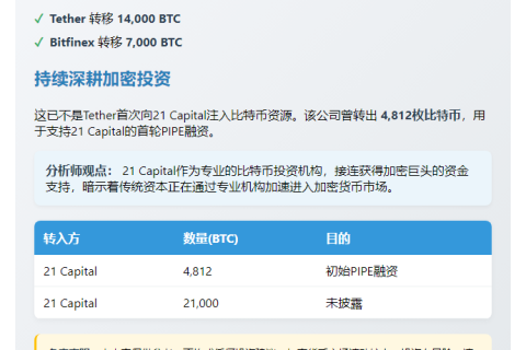 "Tether向21 Capital转移2.1万枚比特币"