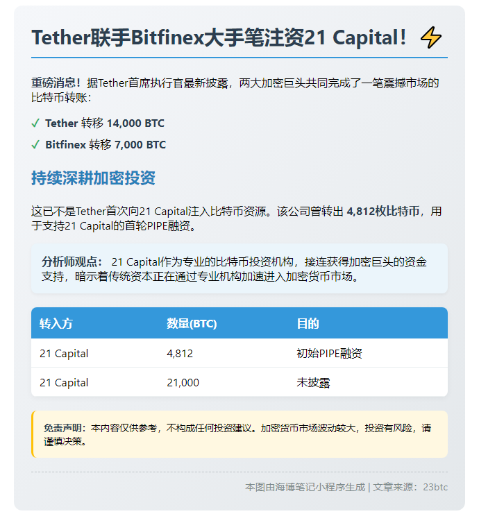 "Tether向21 Capital转移2.1万枚比特币"