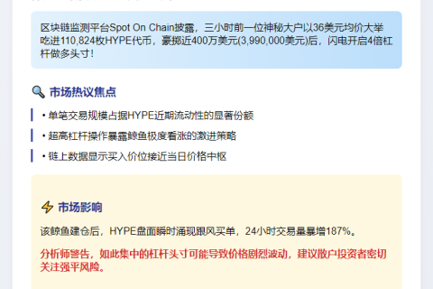 鲸鱼斥资399万美元大举买入HYPE