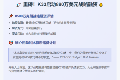 K33增发8500万克朗加购1000枚BTC