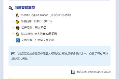 "Aguila Trades清仓比特币多单亏损1542万美元"