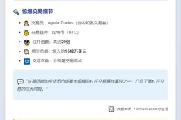 "Aguila Trades清仓比特币多单亏损1542万美元"