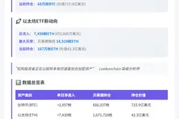 美比特币ETF流入1957枚，以太坊ETF进账7430枚