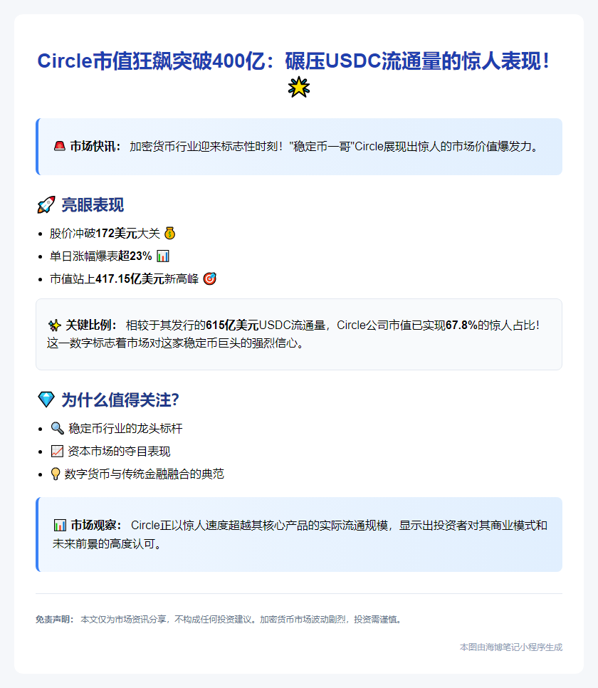 Circle市值突破400亿美元 超USDC流通量60%