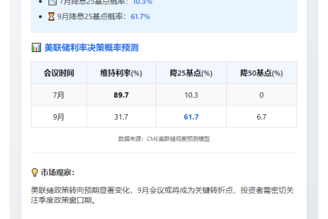 美联储7月降息概率降至10.3%