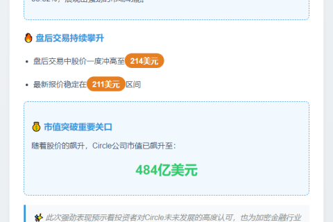 Circle股价盘后飙升近40%至214刀