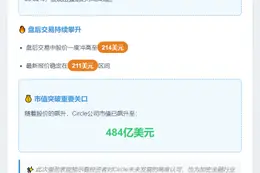 Circle股价盘后飙升近40%至214刀