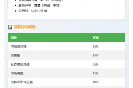 恐慌贪婪指数升至57，进入贪婪区间