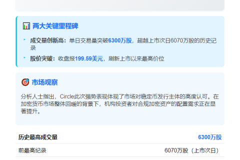 Circle美股成交量破6300万创纪录