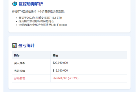 巨鲸1.2年后质押7182 ETH至Lido