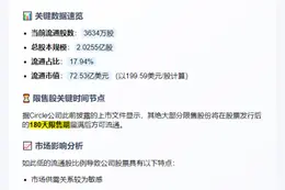 Circle流通市值72.53亿美元，占比不足18%